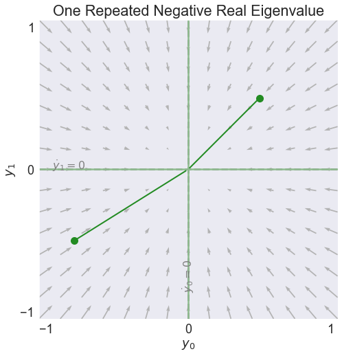 ../../_images/01 Stability of Linear Homogeneous ODEs_11_2.png